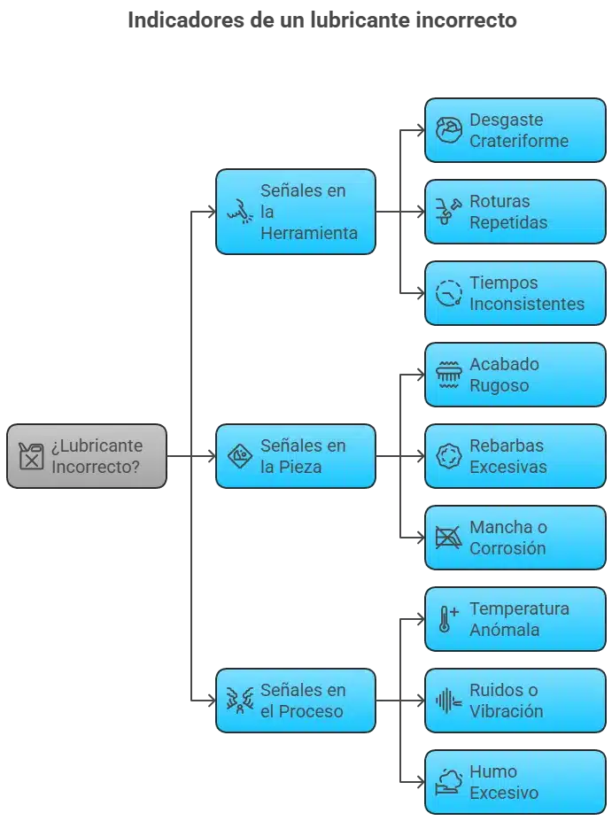 indicadores de un lubricante incorrecto